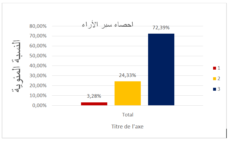 صورة 72.39 % من المستجوبين غير راضيين بالبرامج التلفزيونية الجزائرية المعروضة في رمضان كونها رديئة
