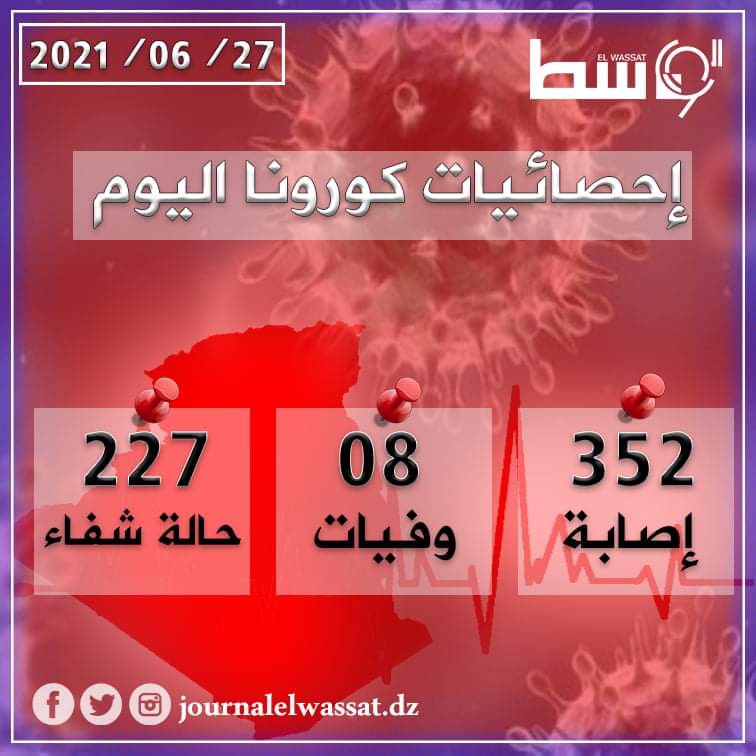 صورة 352 إصابة جديدة بفيروس كورونا و 8 وفيات خلال الـ24 ساعة الأخيرة في الجزائر