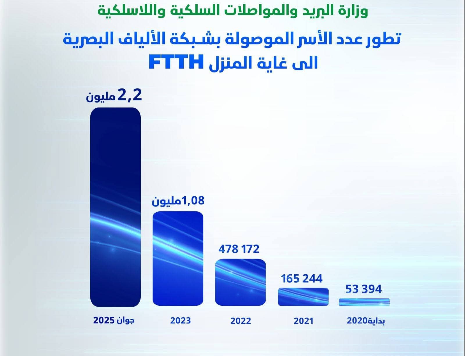 الجزائر تتجاوز 2.2 مليون أسرة موصولة بالألياف البصرية
